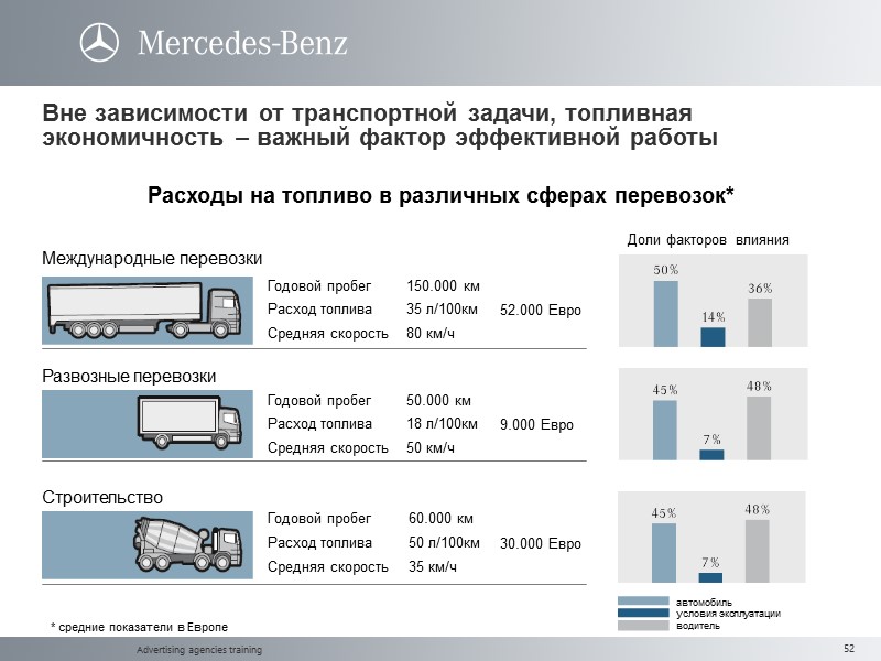 Advertising agencies training Расходы на топливо в различных сферах перевозок* Вне зависимости от транспортной